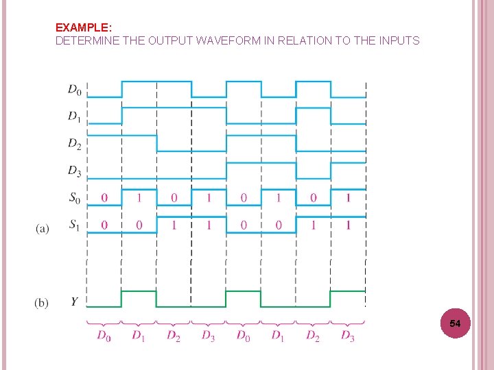 EXAMPLE: DETERMINE THE OUTPUT WAVEFORM IN RELATION TO THE INPUTS 54 