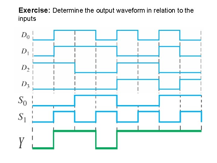 Exercise: Determine the output waveform in relation to the inputs 55 