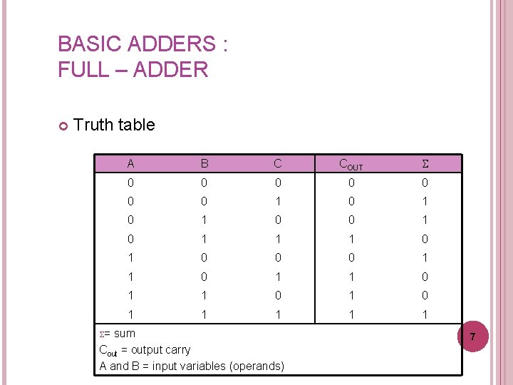 BASIC ADDERS : FULL – ADDER Truth table = A B C COUT 0