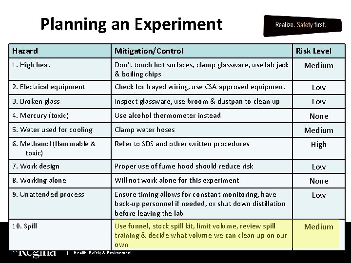 Planning an Experiment Hazard Mitigation/Control 1. High heat Don’t touch hot surfaces, clamp glassware,