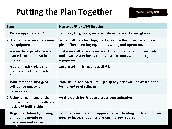 Putting the Plan Together Step Hazards/Risks/Mitigation 1. Put on appropriate PPE Lab coat, long