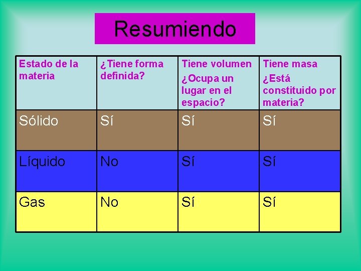 Resumiendo Estado de la materia ¿Tiene forma definida? Tiene volumen ¿Ocupa un lugar en