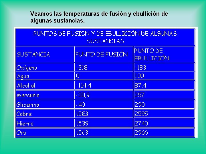 Veamos las temperaturas de fusión y ebullición de algunas sustancias. 