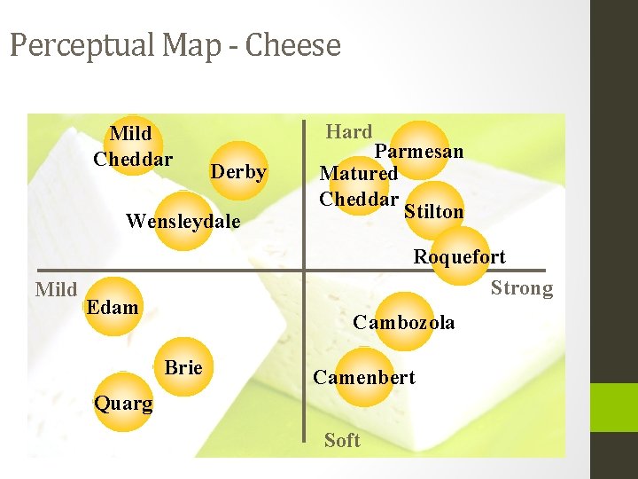 Perceptual Map - Cheese Mild Cheddar Hard Derby Wensleydale Mild Parmesan Matured Cheddar Stilton