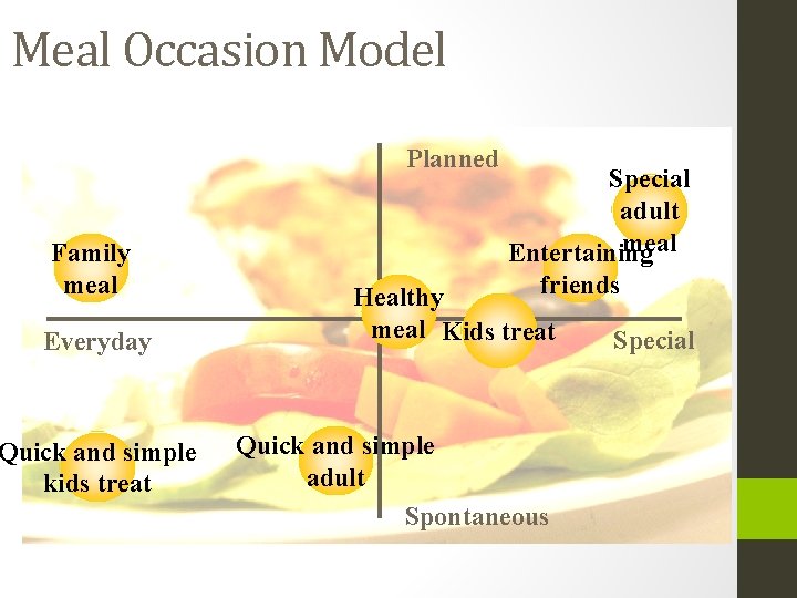 Meal Occasion Model Planned Family meal Everyday Quick and simple kids treat Special adult