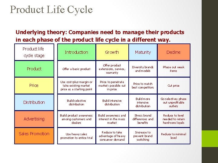 Product Life Cycle Underlying theory: Companies need to manage their products in each phase