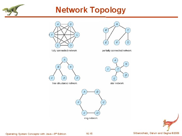 Network Topology Operating System Concepts with Java – 8 th Edition 16. 15 Silberschatz,