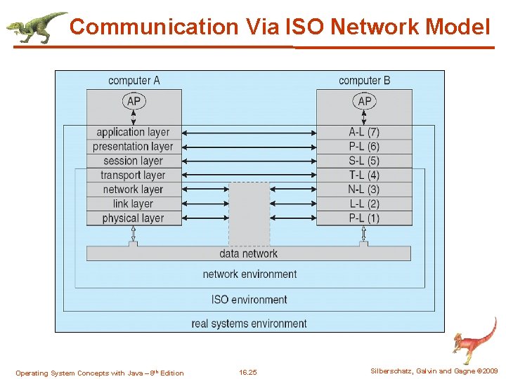 Communication Via ISO Network Model Operating System Concepts with Java – 8 th Edition