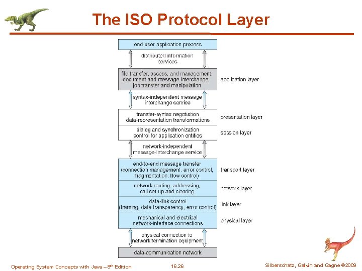 The ISO Protocol Layer Operating System Concepts with Java – 8 th Edition 16.