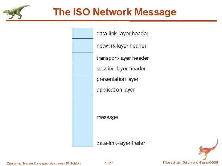 The ISO Network Message Operating System Concepts with Java – 8 th Edition 16.