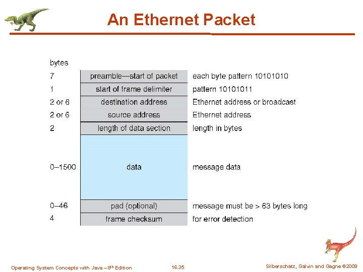 An Ethernet Packet Operating System Concepts with Java – 8 th Edition 16. 35