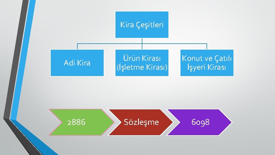 Kira Çeşitleri Adi Kira Ürün Kirası (İşletme Kirası) 2886 Sözleşme Konut ve Çatılı İşyeri