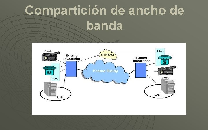 Compartición de ancho de banda 