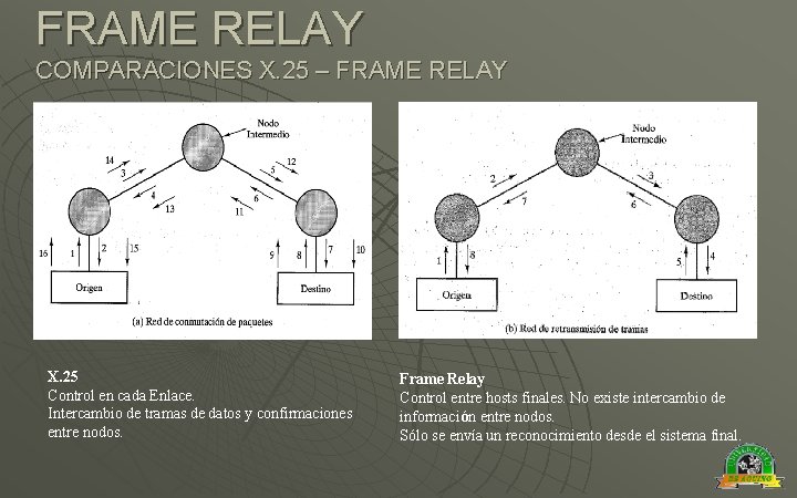 FRAME RELAY COMPARACIONES X. 25 – FRAME RELAY X. 25 Control en cada Enlace.