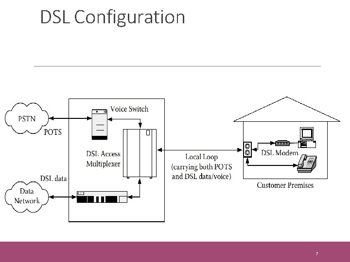 DSL Configuration 7 
