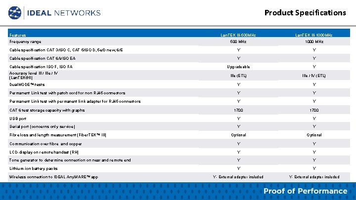 Product Specifications Features Lan. TEK III-500 MHz Lan. TEK III-1000 MHz 500 MHz 1000