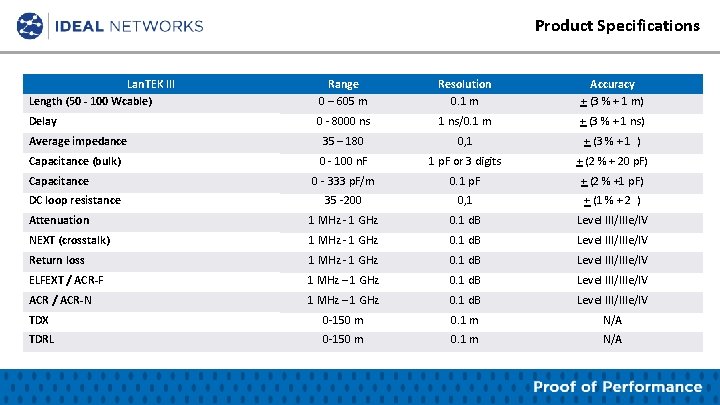 Product Specifications Lan. TEK III Length (50 - 100 Wcable) Range 0 – 605