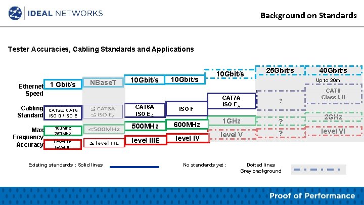 Background on Standards Tester Accuracies, Cabling Standards and Applications Ethernet Speed Cabling Standard Max