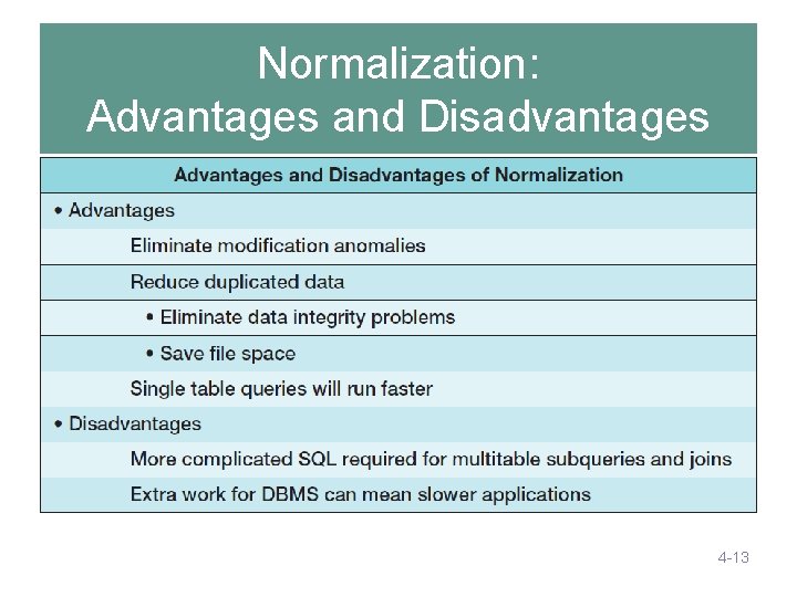 Normalization: Advantages and Disadvantages 4 -13 Normalization: Advantages and Disadvantages 4 -13