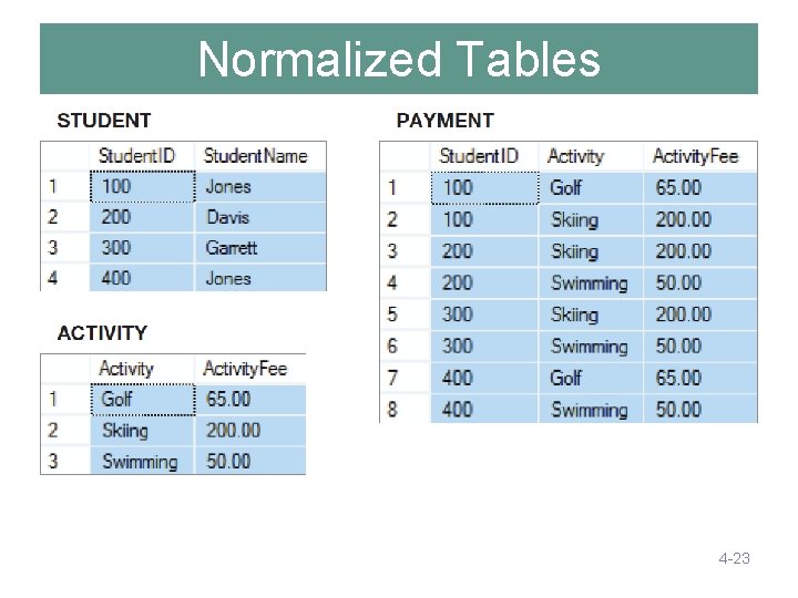 Normalized Tables 4 -23 Normalized Tables 4 -23