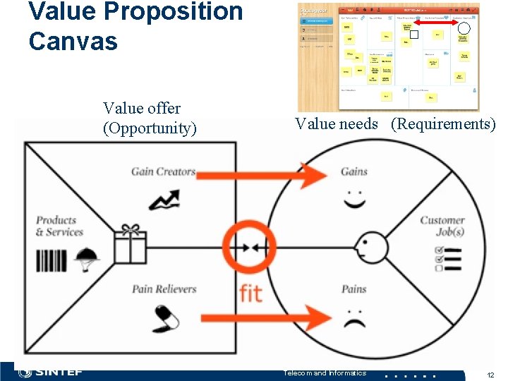 Value Proposition Canvas Value offer (Opportunity) Value needs (Requirements) Telecom and Informatics 12 