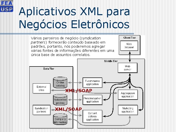 Aplicativos XML para Negócios Eletrônicos Vários parceiros de negócio (syndication partners) fornecerão conteúdo baseado