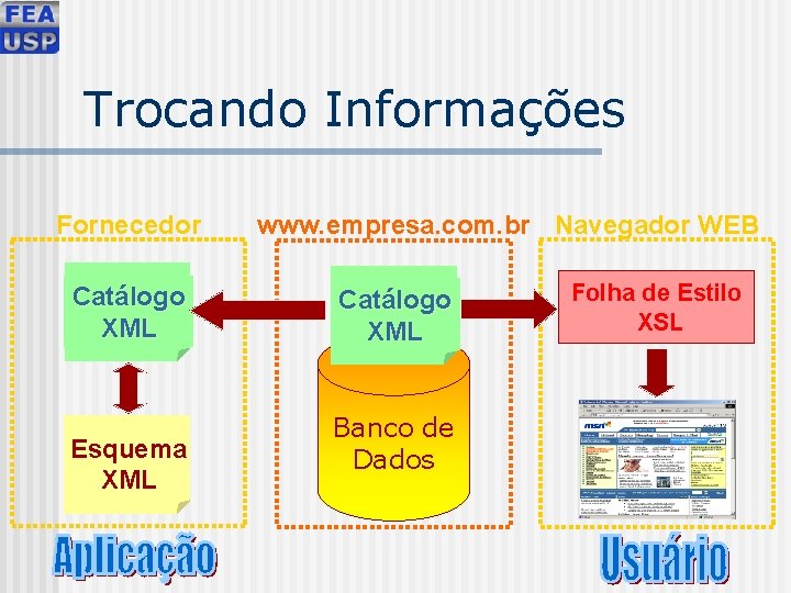 Trocando Informações Fornecedor Catálogo XML Esquema XML www. empresa. com. br Navegador WEB Catálogo