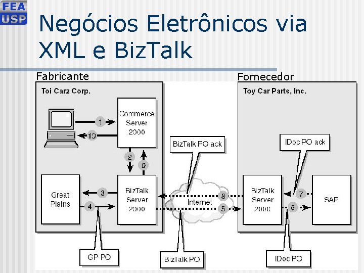 Negócios Eletrônicos via XML e Biz. Talk Fabricante Fornecedor 