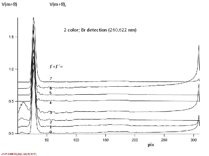 V(m+8), 2 color; Br detection (260. 622 nm) J´=J´´= 7 6 5 4 3