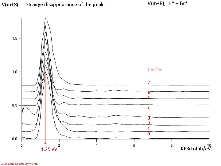 V(m+8) Strange disappearance of the peak V(m+8), H* + Br* J´=J´´= 7 6 5