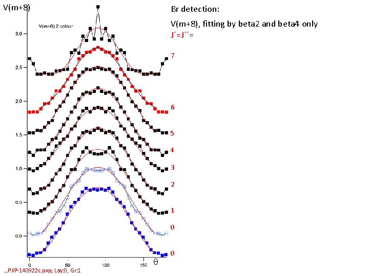 V(m+8) Br detection: V(m+8), fitting by beta 2 and beta 4 only J´=J´´= 7