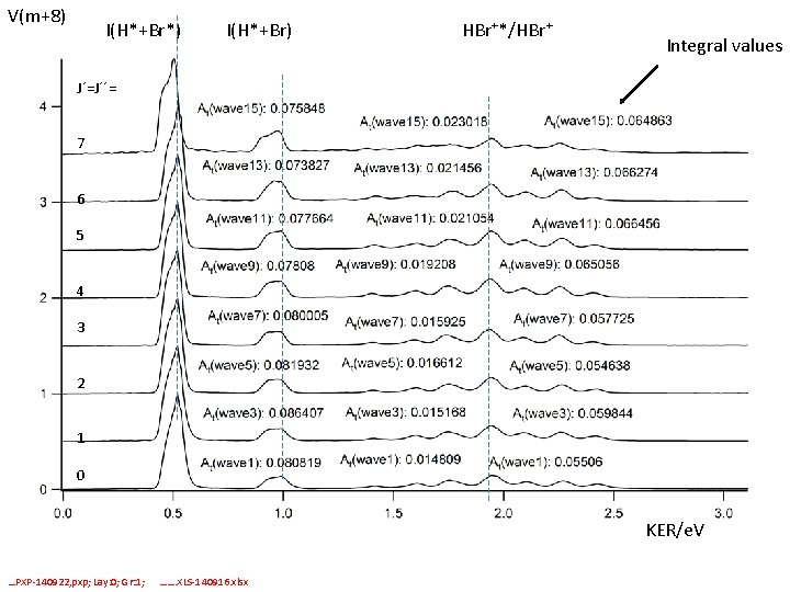 V(m+8) I(H*+Br*) I(H*+Br) HBr+*/HBr+ Integral values J´=J´´= 7 6 5 4 3 2 1