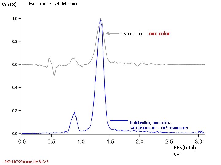 Vm+8) Two color exp. , H-detection: Two color – one color H detection, one