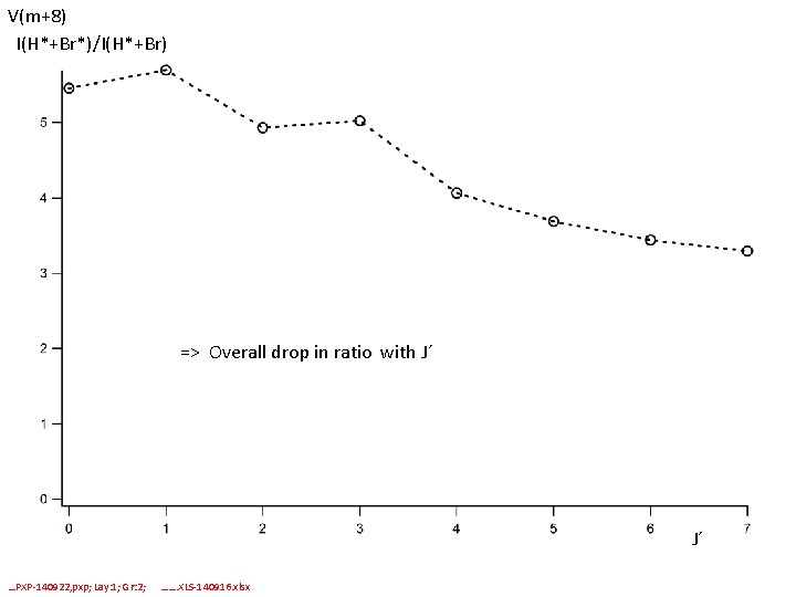 V(m+8) I(H*+Br*)/I(H*+Br) => Overall drop in ratio with J´ J´ …PXP-140922, pxp; Lay: 1;