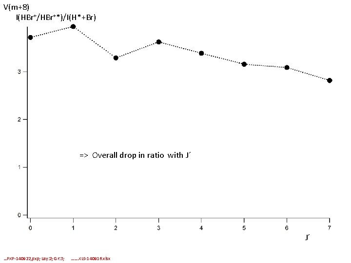 V(m+8) I(HBr+/HBr+*)/I(H*+Br) => Overall drop in ratio with J´ J´ …PXP-140922, pxp; Lay: 2;