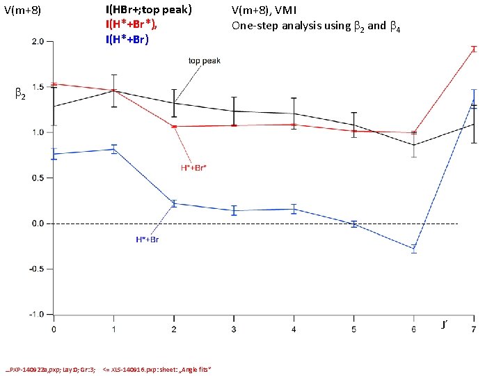 V(m+8) I(HBr+; top peak) I(H*+Br*), I(H*+Br) V(m+8), VMI One-step analysis using b 2 and