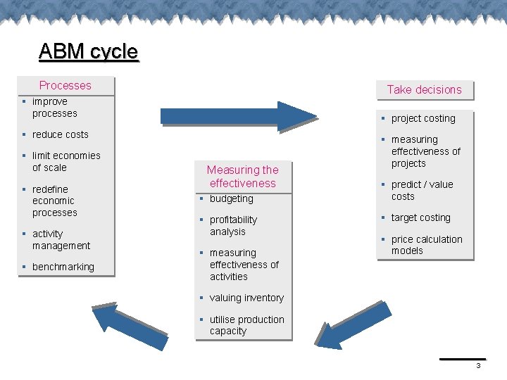 ABM cycle Processes Take decisions § improve processes § project costing § reduce costs