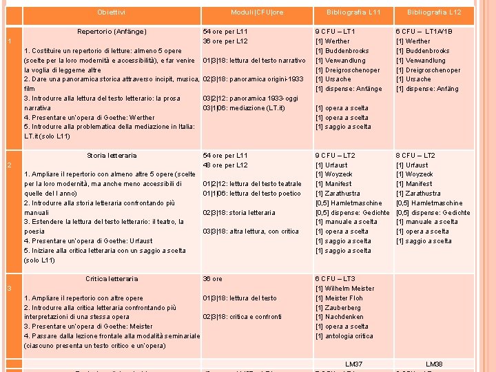  1 2 3 Obiettivi Repertorio (Anfänge) Moduli|CFU|ore 54 ore per L 11 36