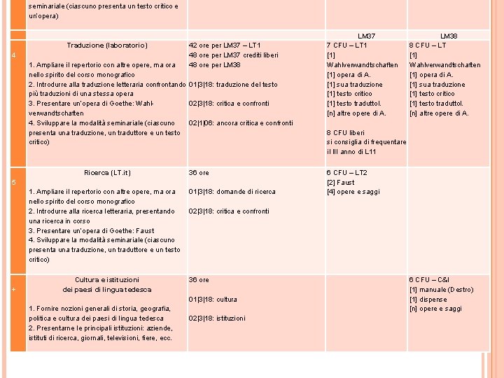 seminariale (ciascuno presenta un testo critico e un’opera) 4 Traduzione (laboratorio) 42 ore per