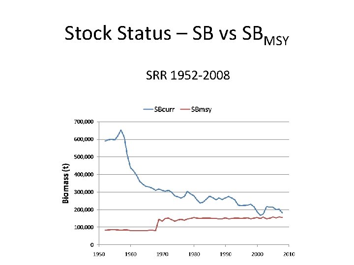 Stock Status – SB vs SBMSY SRR 1952 -2008 