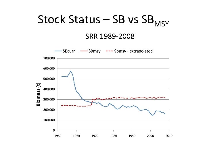 Stock Status – SB vs SBMSY SRR 1989 -2008 