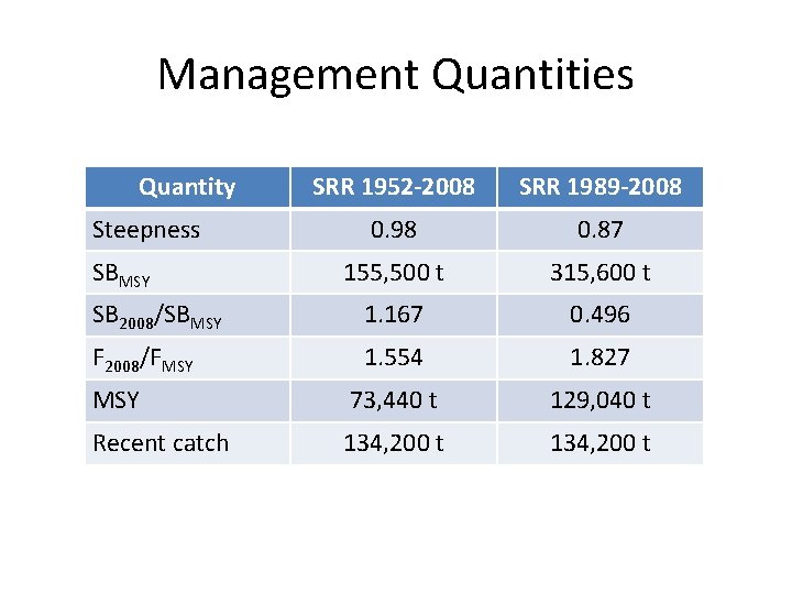 Management Quantities Quantity SRR 1952 -2008 SRR 1989 -2008 0. 98 0. 87 155,