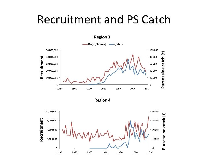 Recruitment and PS Catch 