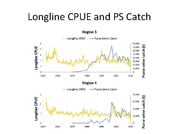 Longline CPUE and PS Catch 
