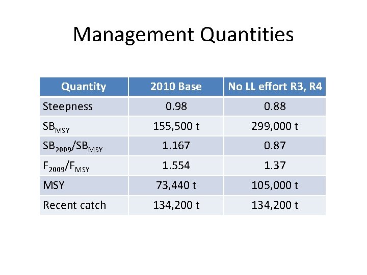 Management Quantities Quantity 2010 Base No LL effort R 3, R 4 0. 98