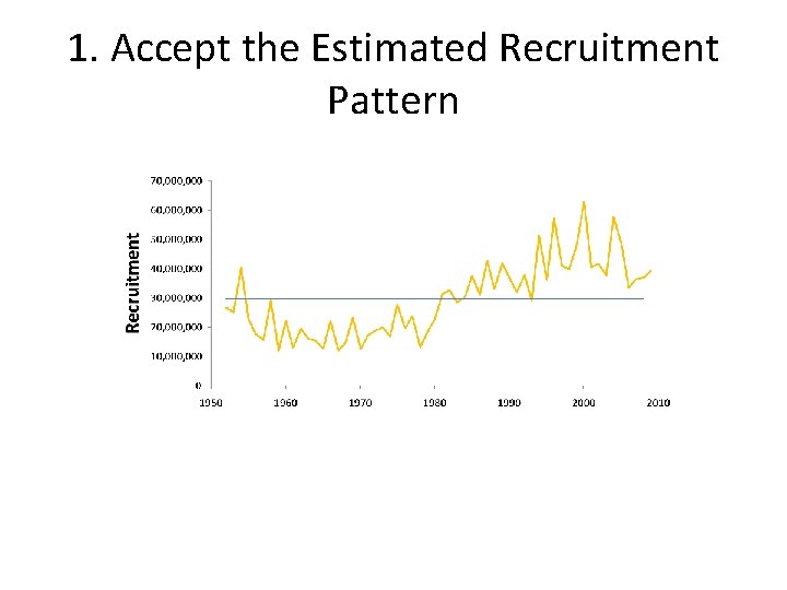 1. Accept the Estimated Recruitment Pattern 