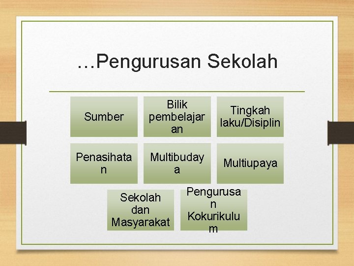 …Pengurusan Sekolah Sumber Bilik pembelajar an Tingkah laku/Disiplin Penasihata n Multibuday a Multiupaya Sekolah