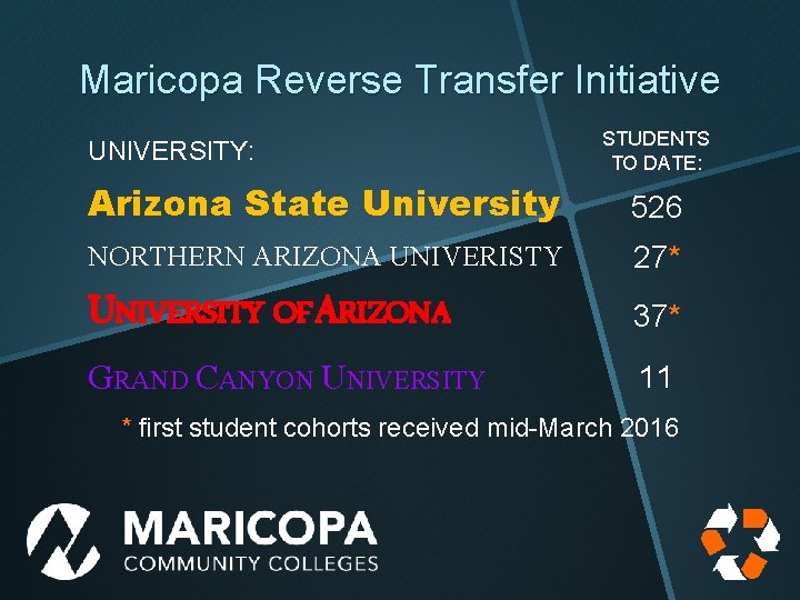 Maricopa Reverse Transfer Initiative UNIVERSITY: STUDENTS TO DATE: Arizona State University 526 NORTHERN ARIZONA