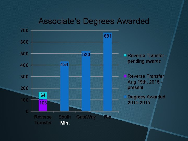 Associate’s Degrees Awarded 700 681 600 520 Reverse Transfer pending awards 434 400 Reverse