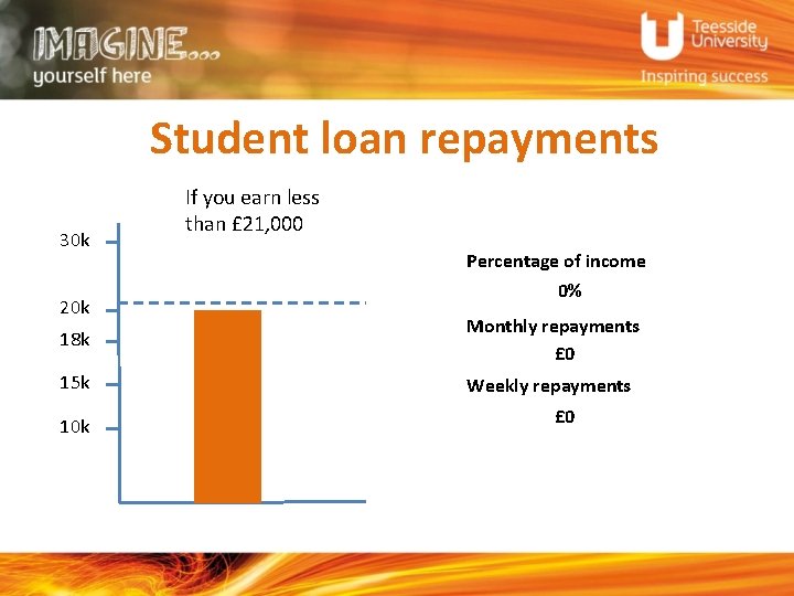 Student loan repayments 30 k 20 k If you earn less than £ 21,